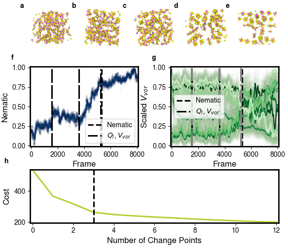 Figure of snapshots of ionic beryllium chloride with plots of the nematic order parameter and voronoi volumes over time with change points marked.