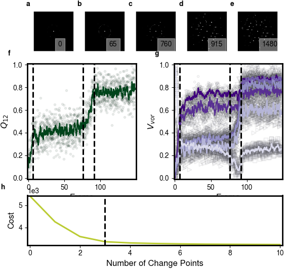 Figure of the change point detection of truncated tetrahedra capturing the two-step phase transition.